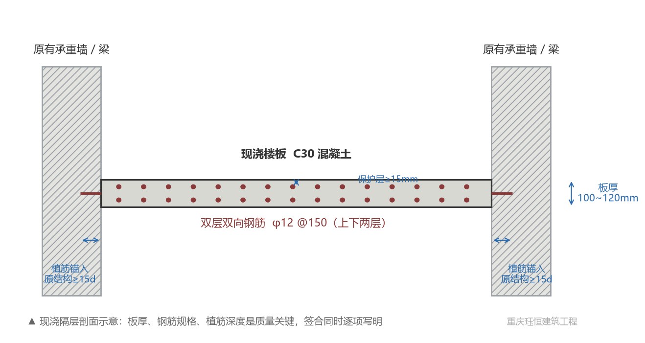 现浇楼板剖面示意图 重庆现浇阁楼楼板剖面:板厚100-120mm双层双向钢筋布置