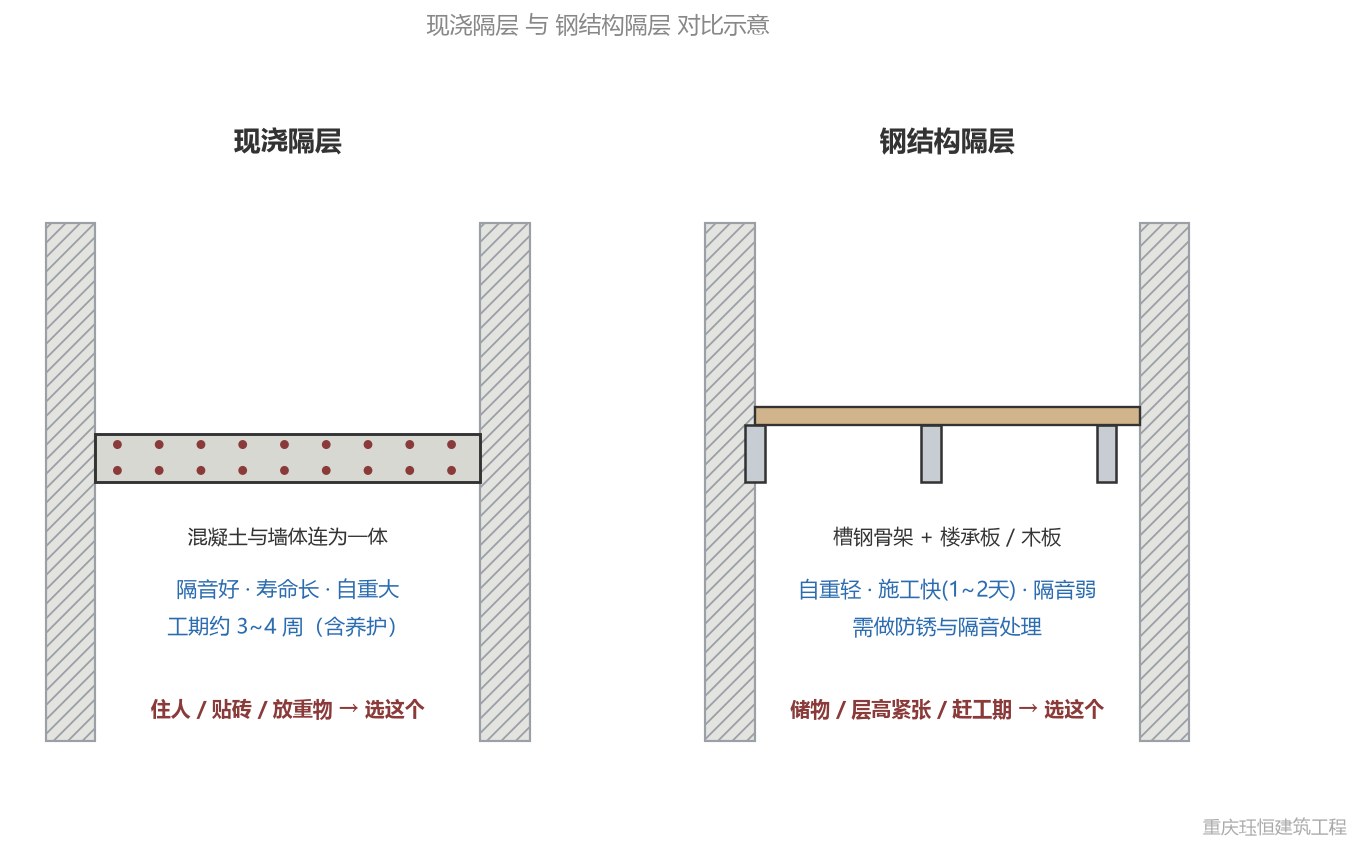 现浇隔层与钢结构隔层结构对比示意图