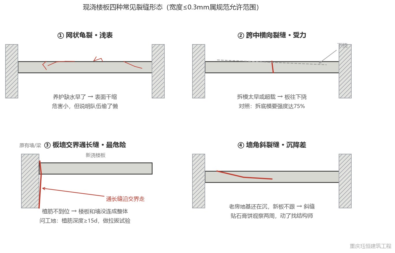 现浇楼板四种常见裂缝形态示意图:网状龟裂、跨中横向裂缝、交界通长缝、墙角斜裂缝