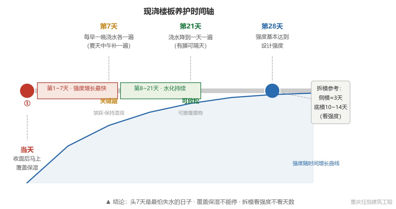 现浇楼板养护时间轴示意图:当天覆盖保湿、第1~7天每天浇水两遍、第8~21天降频、第28天强度基本达标,附拆模参考天数